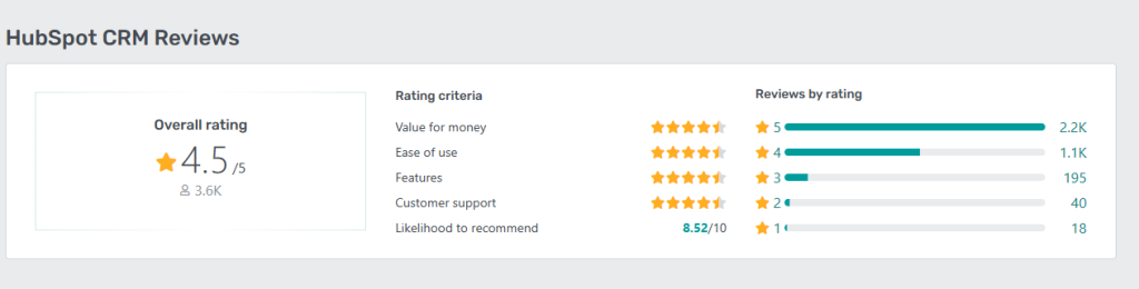 You can check HubSpot CRM Reviews by looking at this image