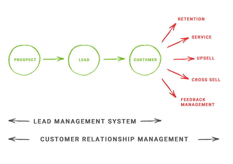 Excellent example and Brief overview of real estate lead generation system and customer relationship management